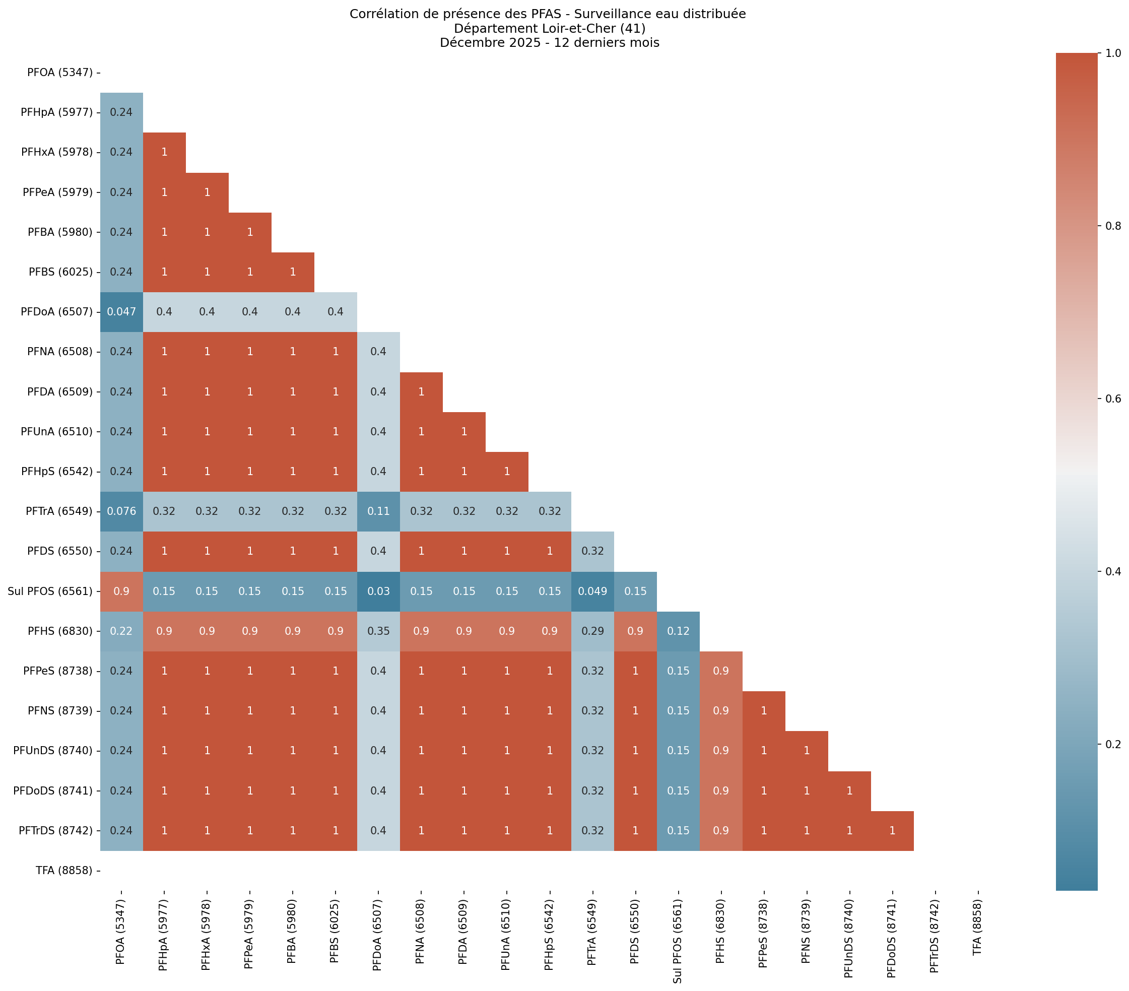 Analyses au niveau départemental